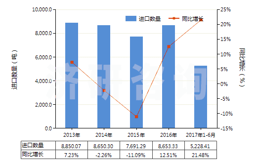 2013-2017年6月中國其他無環(huán)酰胺及其衍生物以及它們的鹽(HS29241990)進(jìn)口量及增速統(tǒng)計 2013-2017年6月中國其他無環(huán)酰胺及其衍生物以及它們的鹽(HS29241990)進(jìn)口量及增速統(tǒng)計